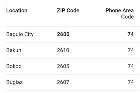 baguio postal code